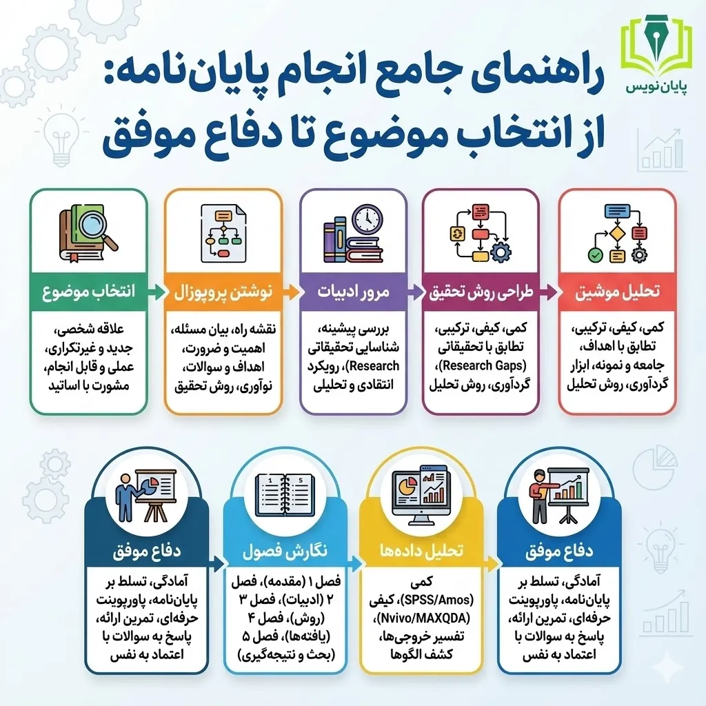 راهنمای انجام پایان نامه
